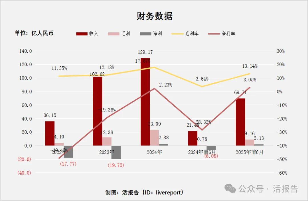 250億獨角獸「海辰儲能」二次遞表，上半年業績翻2倍