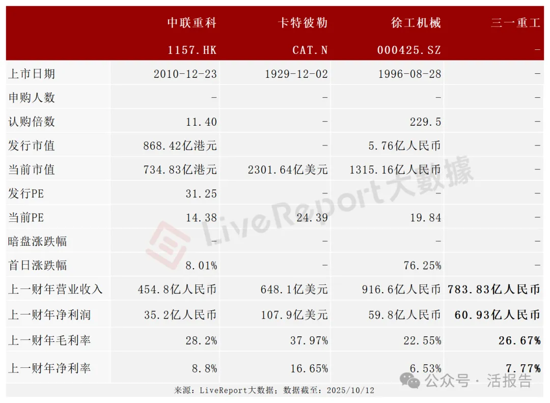 2000億全球工程機械龍頭「三一重工」通過聆訊,衝刺A+H