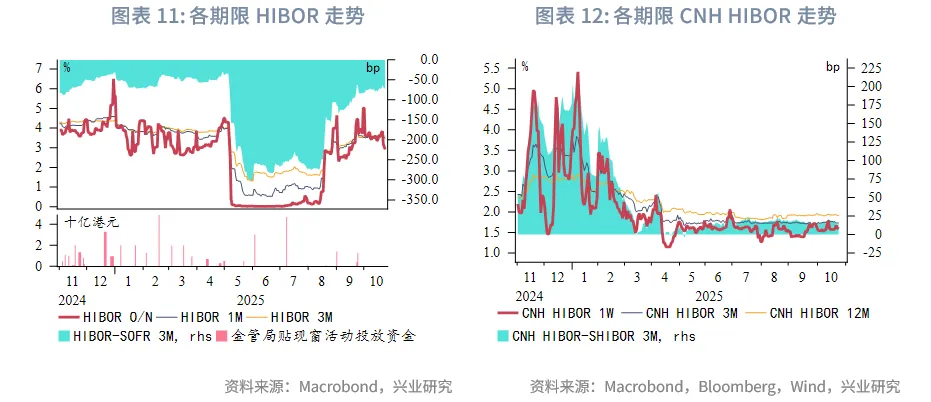 東南亞研究丨下週關注中美元首會晤和美聯儲可能的縮表政策調整——香港金融市場週報(20251020-1024)