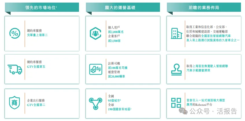 「上汽繫」網約車+Robotaxi平台「享道出行」首次遞表,GTV居國内第五