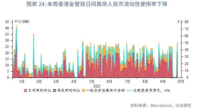 東南亞研究 | 中美博弈再升級，港股進入高波動階段——香港金融市場週報（20251006-1010）