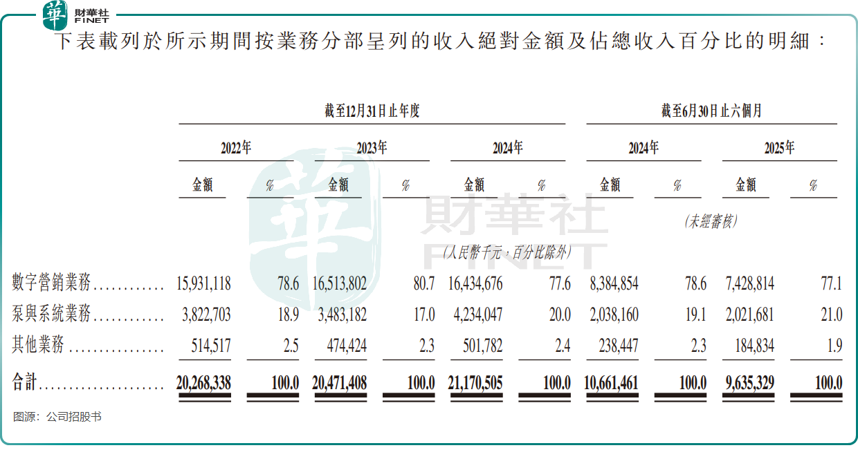 【IPO前哨】左手水泵右手AI營銷，利歐股份利潤靠「理想」支撐？原創