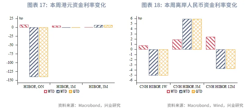 東南亞研究丨港匯逐步逼近7.75，下週關注「十五五規劃」 &mdash;&mdash;香港金融市場週報（20251013-1017）