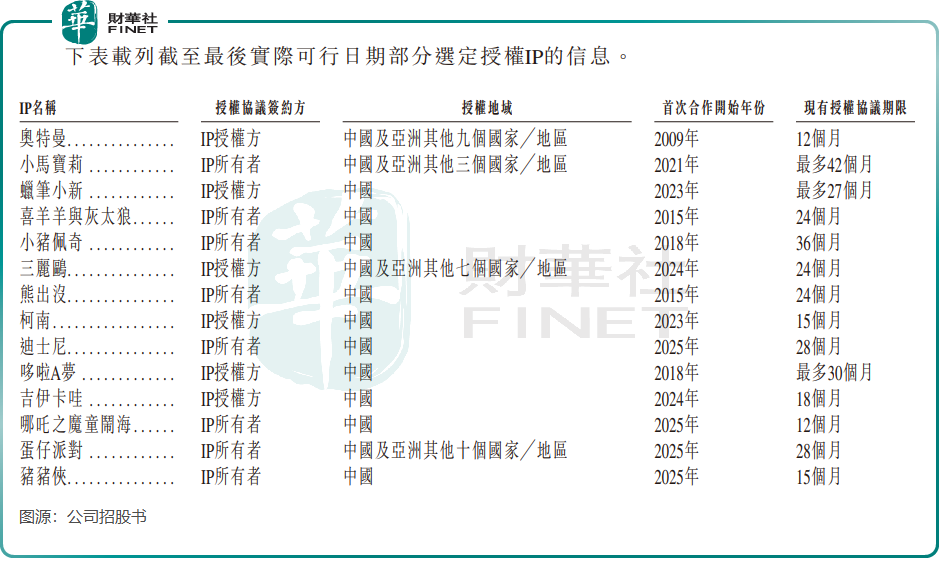【IPO前哨】金添動漫攜「IP+零食」闖港股：增長放緩，IP依賴隱憂浮現原創