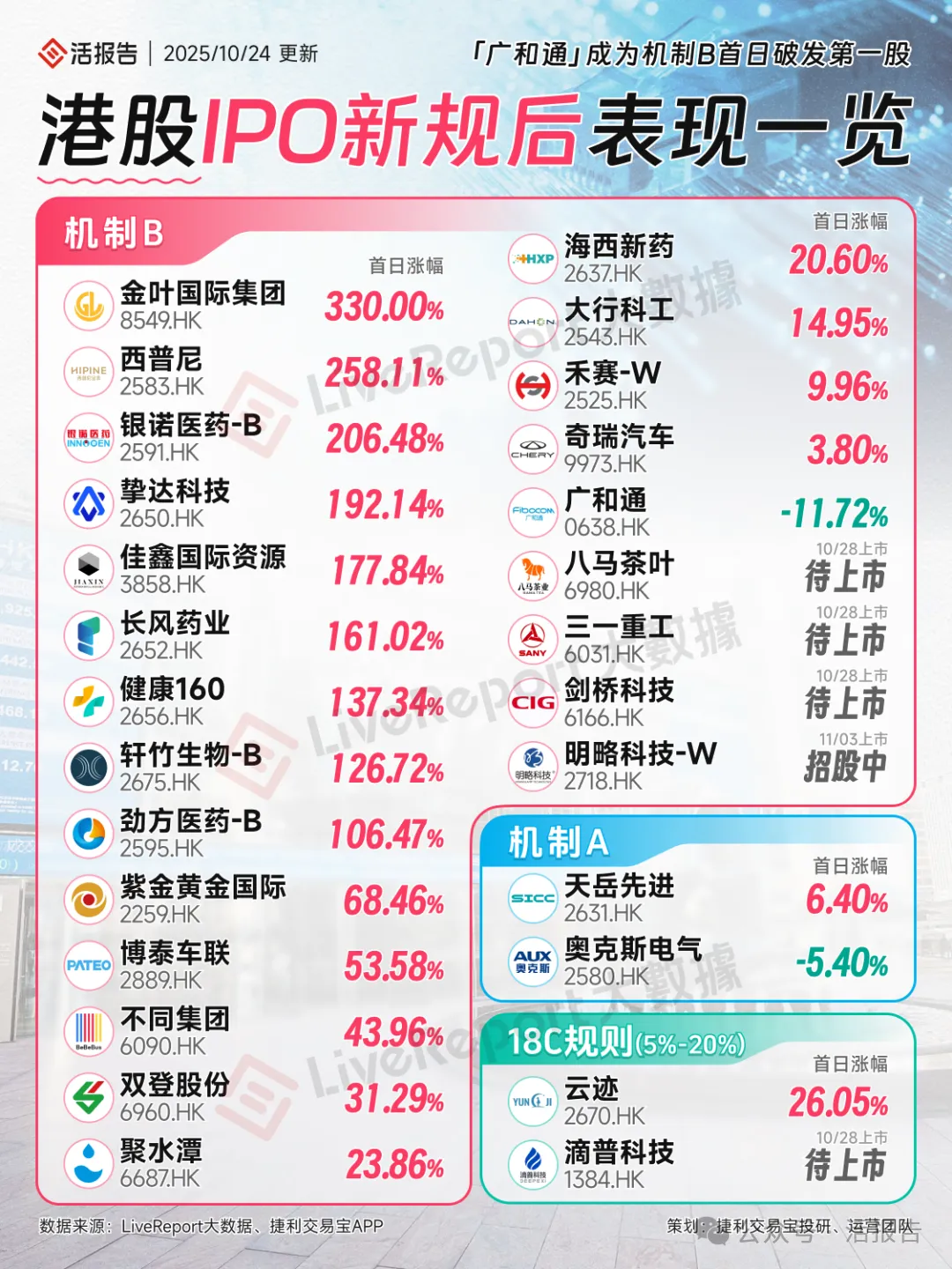 港股IPO週報:賽力斯傳很快招股,4只新股即將掛牌,滴普科技或成今年主板「超購王」