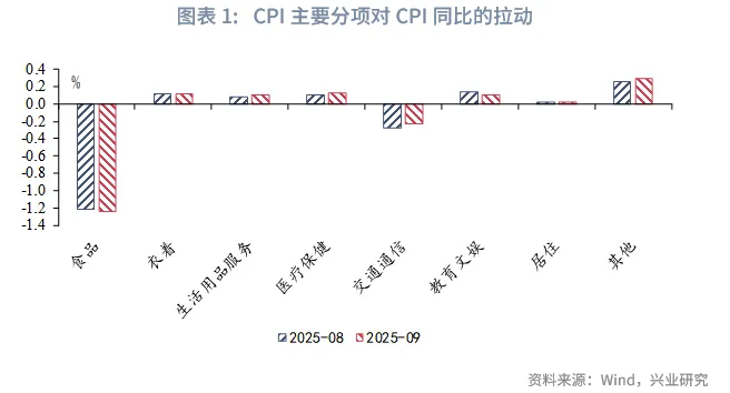 宏观市场 | 上下游价格分化&mdash;&mdash;评2025年9月物价数据