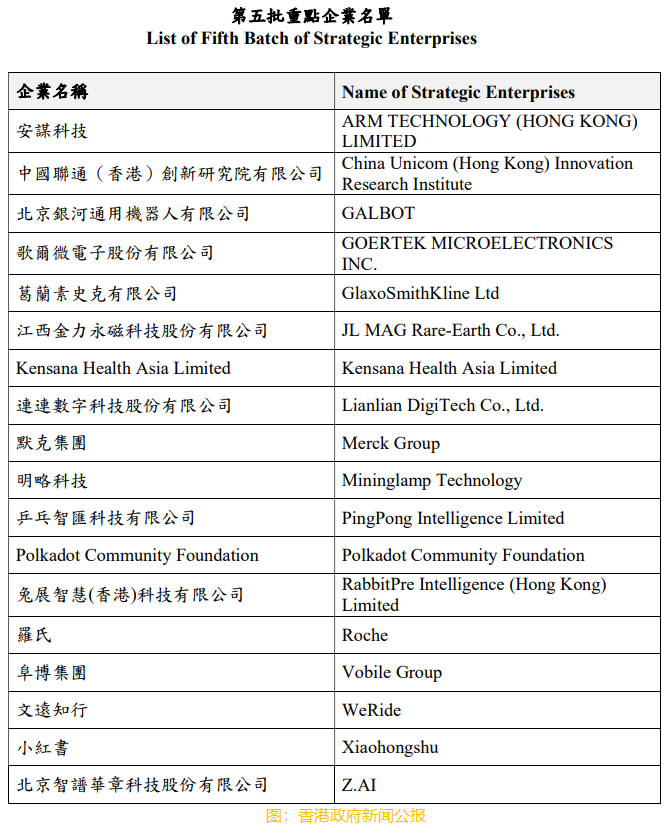 香港引進辦公布新一批重點企業  三家全球十大藥企及小紅書在内