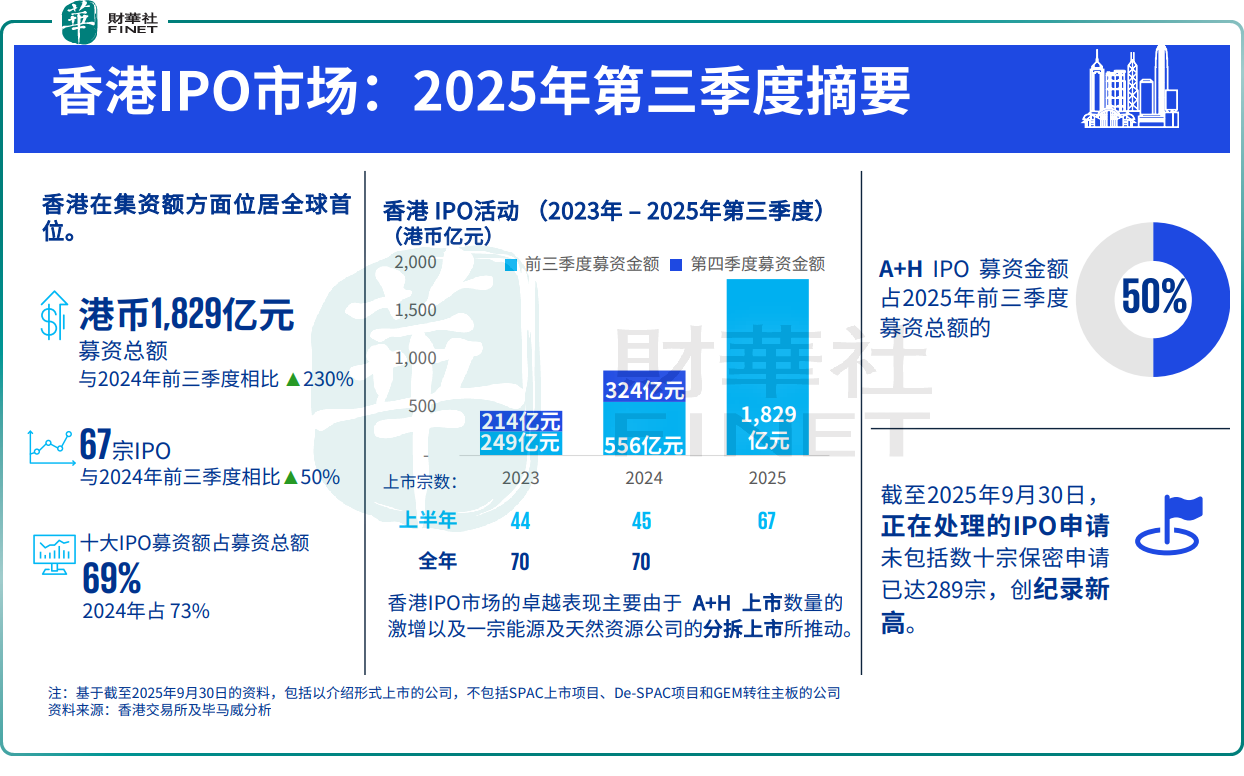 【大行報告】畢馬威：料香港2025年底重新奪回全球IPO市場排名首位原創