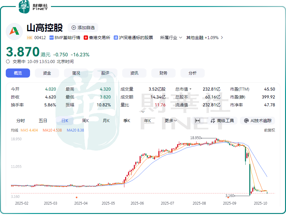 遭恒指剔除！山高控股股價再度大跌逾16%原創