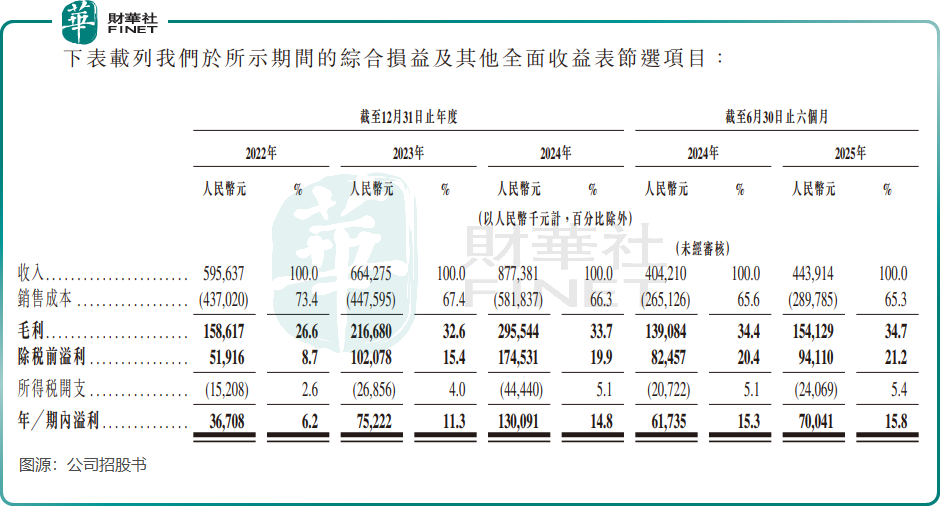 【IPO前哨】金添動漫攜「IP+零食」闖港股：增長放緩，IP依賴隱憂浮現原創