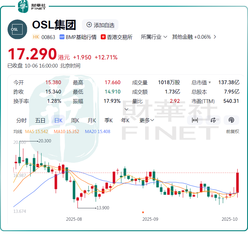 【百強透視】OSL集團午後大漲超12%，發生了什麽？原創