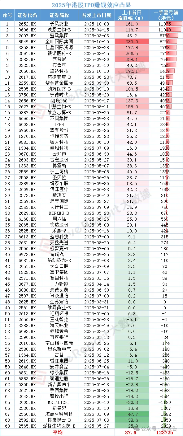 新股一上市就漲9倍？港股打新進入「萬倍」認購時代