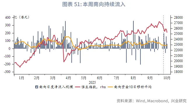 東南亞研究丨港匯逐步逼近7.75，下週關注「十五五規劃」 &mdash;&mdash;香港金融市場週報（20251013-1017）