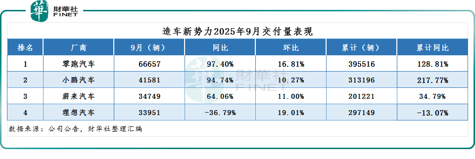 10月開門紅！零跑9月銷量破6萬，小鵬、小米均創新高原創