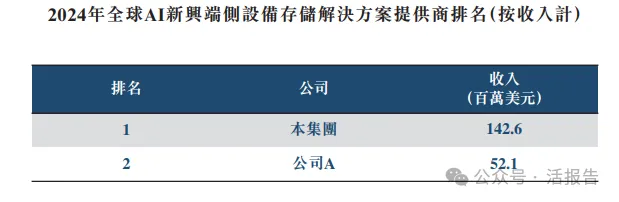 A股存儲解決方案公司「佰維存儲」首次遞表，上半年收入超39億元