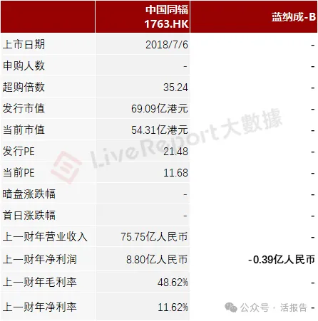 由東誠藥業分拆的「藍納成-B」首次遞表,預計明年產品提交NDA