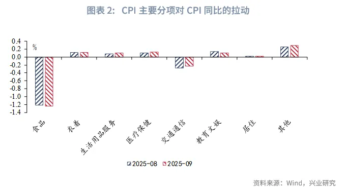 宏观市场 | 上下游价格分化&mdash;&mdash;评2025年9月物价数据