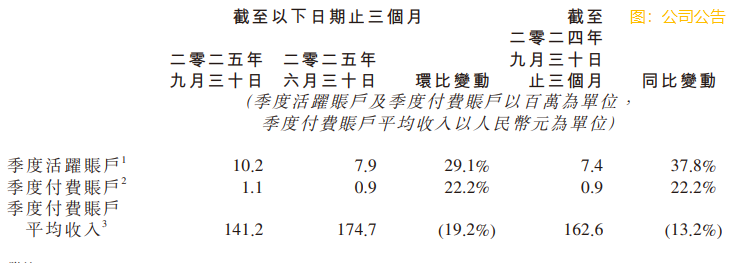 百奧家庭互動(a style='border-bottom: 1px dashed #007767;text-decoration:none' href='/search?searchbar=02100.HK'02100.HK/a)第三季度活躍賬戶同比上升37.8%