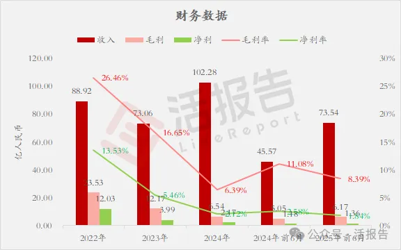 化工行業也瞄準A+H了!「濱化股份」首次遞表,上半年收入增逾六成