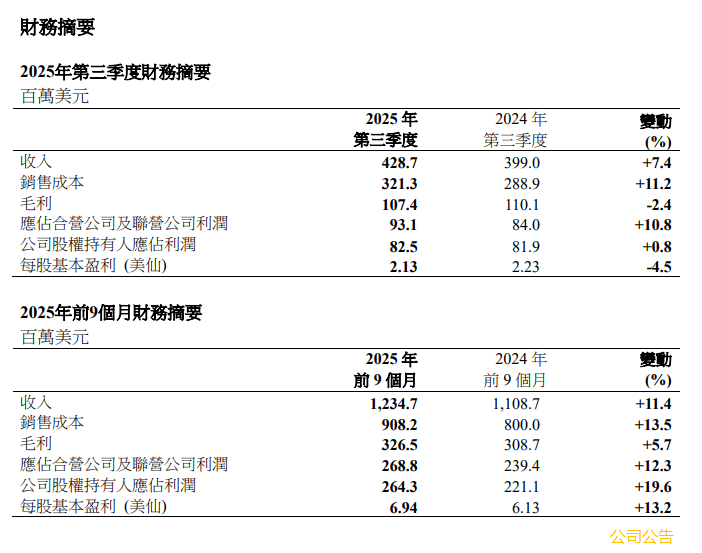 中遠海運港口(a style='border-bottom: 1px dashed #007767;text-decoration:none' href='/search?searchbar=01199.HK'01199.HK/a)前三季度股東應佔利潤同比升19.6%至2.64億美元