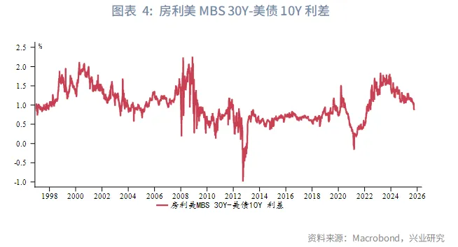 外匯商品 | 美國機構MBS利差影響因素定量分析