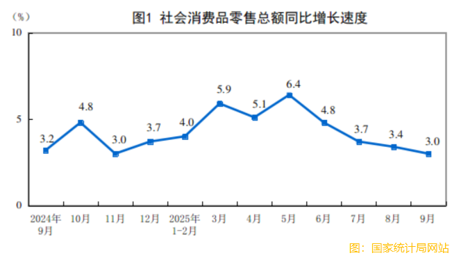 國家統計局：9月份社會消費品零售總額同比增長3.0%