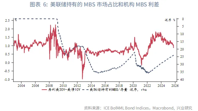外匯商品 | 美國機構MBS利差影響因素定量分析