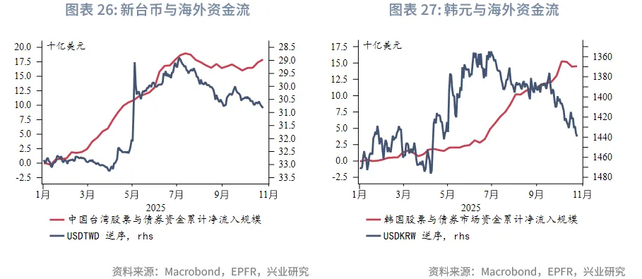 東南亞研究丨下週關注中美元首會晤和美聯儲可能的縮表政策調整——香港金融市場週報(20251020-1024)