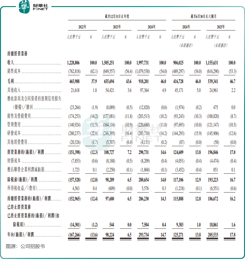 【IPO前哨】專注輔助駕駛、視頻監控,銳明技術衝刺「A+H」原創