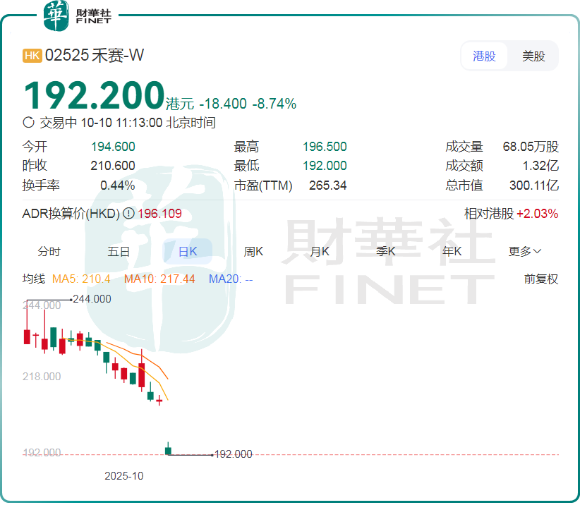 港股禾賽大跌逾8%創新低,高瓴資本被套?原創