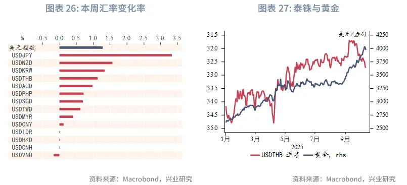 東南亞研究 | 中美博弈再升級，港股進入高波動階段——香港金融市場週報（20251006-1010）