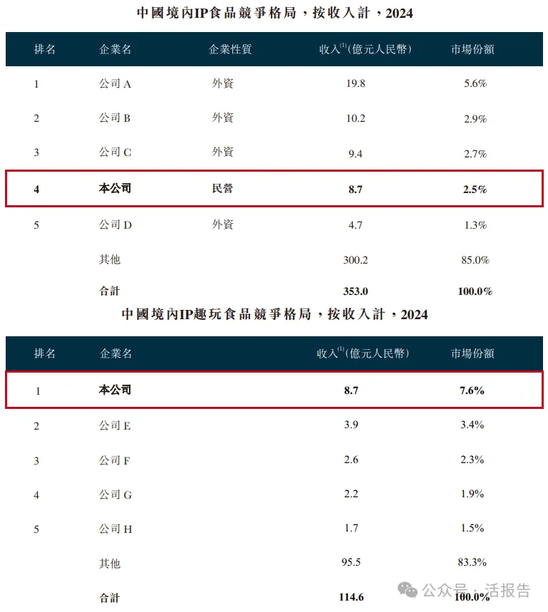 中國IP趣玩食品龍頭「金添動漫」首次遞表，手握26個授權IP