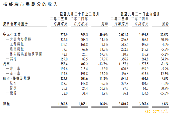 鷹普精密(01286.HK)前三季度收入總額同比增長6.8%原創