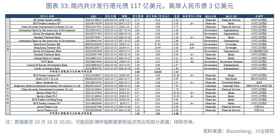 東南亞研究丨港匯逐步逼近7.75，下週關注「十五五規劃」 &mdash;&mdash;香港金融市場週報（20251013-1017）