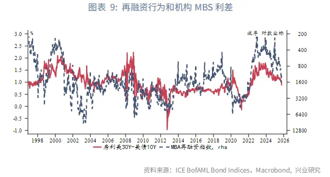 外匯商品 | 美國機構MBS利差影響因素定量分析