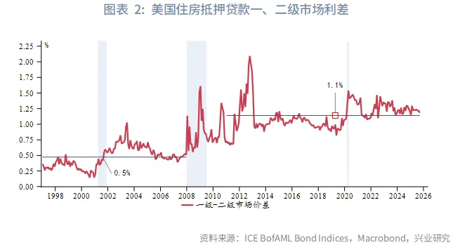 外匯商品 | 美國機構MBS利差影響因素定量分析