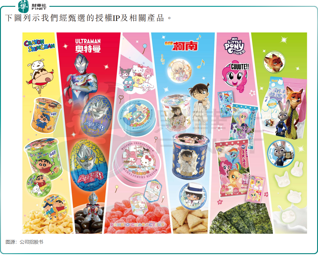 【IPO前哨】金添動漫攜「IP+零食」闖港股：增長放緩，IP依賴隱憂浮現原創