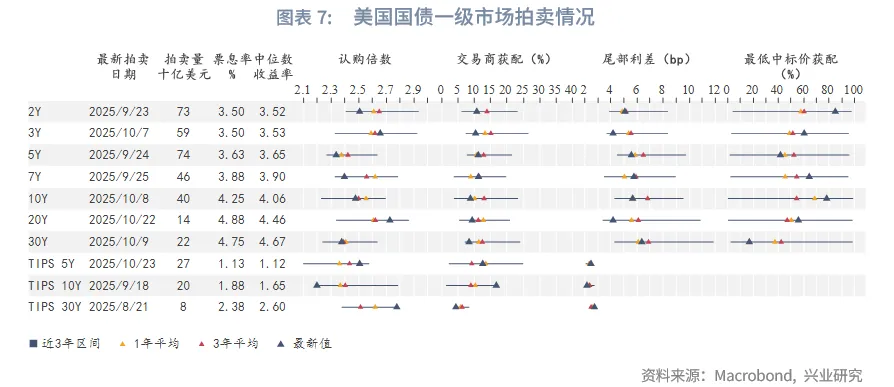 外匯商品 | 美債收益率或難流暢下行&mdash;&mdash;美國國債月報2025年第十一期