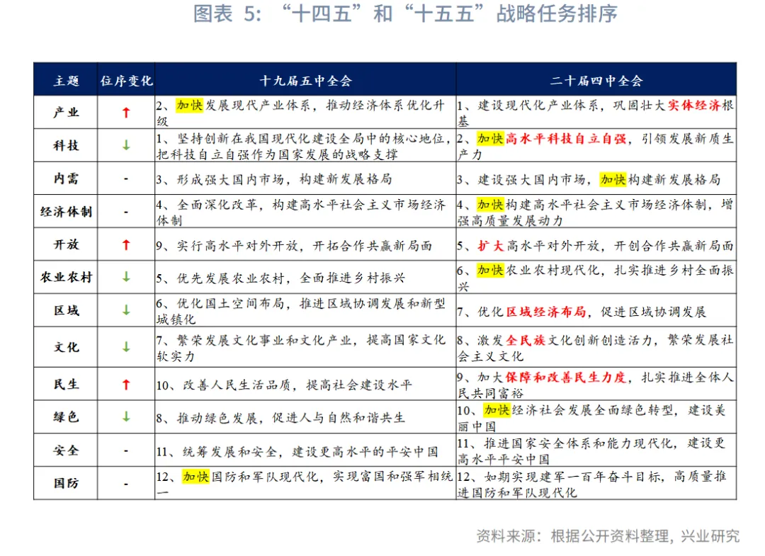 宏觀市場 | 揚優勢補短板，赢得戰略主動&mdash;&mdash;學習「十五五」規劃建議