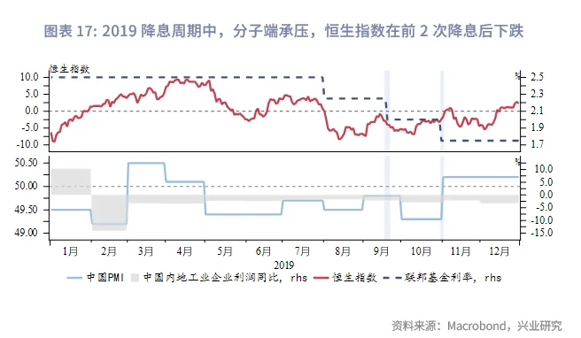 東南亞研究 | 美聯儲降息週期下的港股再審視