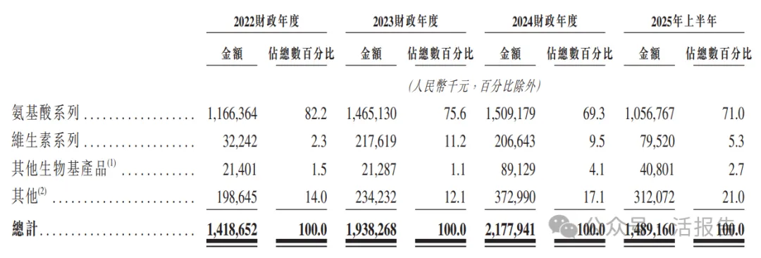 氨基酸龍頭「華恒生物」首次遞表,衝刺A+H