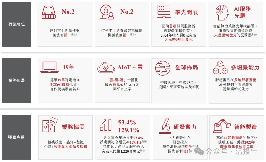 「雲-邊-端」一體化,500億市值「協創數據」首次遞表,衝刺A+H上市