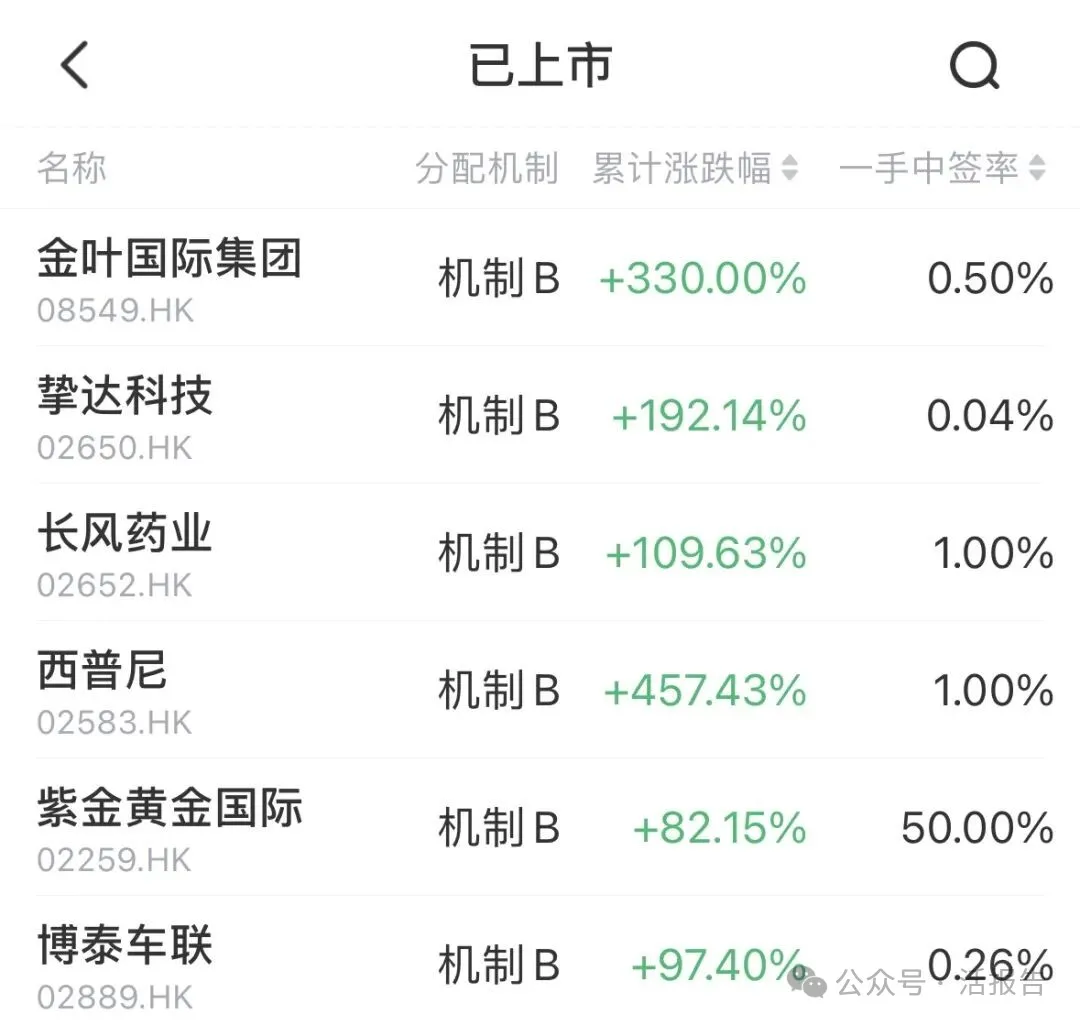 港股IPO週報：新股上市後股價翻倍屢見不鮮！陽光電源、東鵬飲料遞表港交所