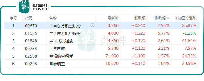 節後航空股普漲！Q4淡季來臨，板塊反彈或「昙花一現」？原創