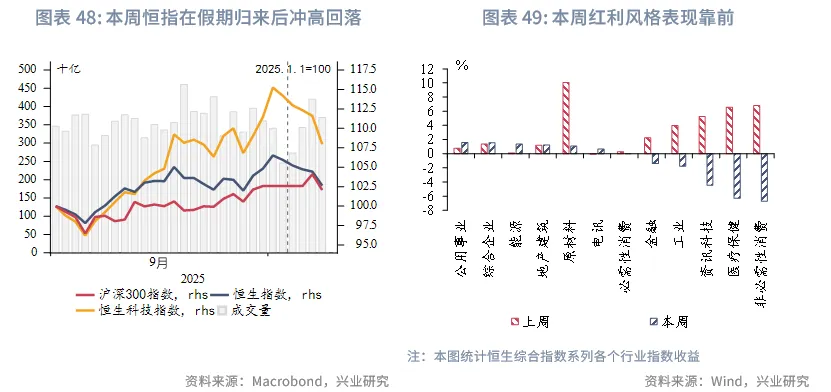 東南亞研究 | 中美博弈再升級，港股進入高波動階段——香港金融市場週報（20251006-1010）