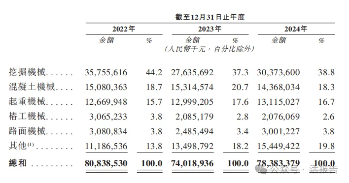 2000億全球工程機械龍頭「三一重工」通過聆訊，衝刺A+H