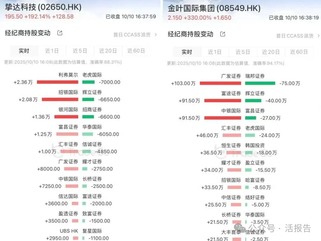 新股一上市就漲9倍？港股打新進入「萬倍」認購時代