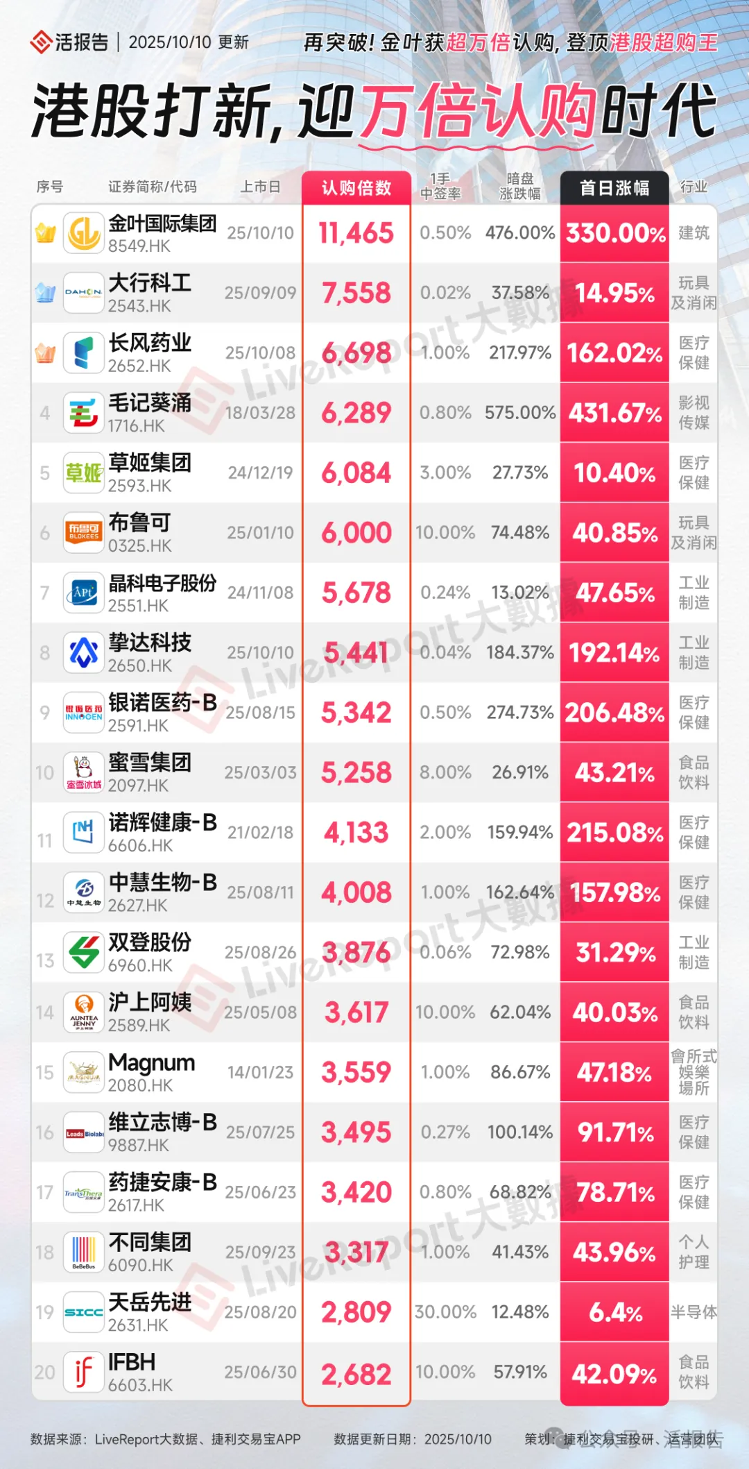 新股一上市就漲9倍？港股打新進入「萬倍」認購時代