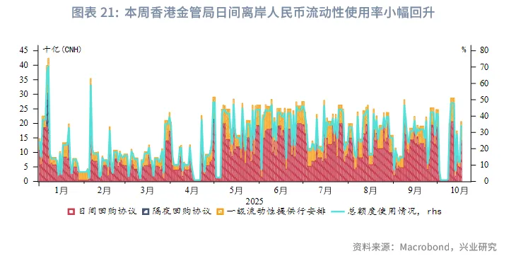 東南亞研究丨港匯逐步逼近7.75，下週關注「十五五規劃」 &mdash;&mdash;香港金融市場週報（20251013-1017）