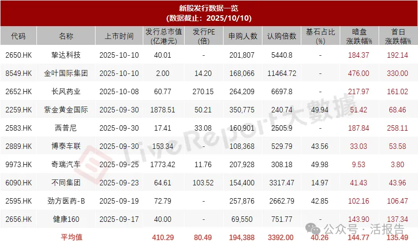 港股IPO週報：新股上市後股價翻倍屢見不鮮！陽光電源、東鵬飲料遞表港交所